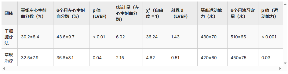 表2：兩組心臟功能（LVEF）改善情況