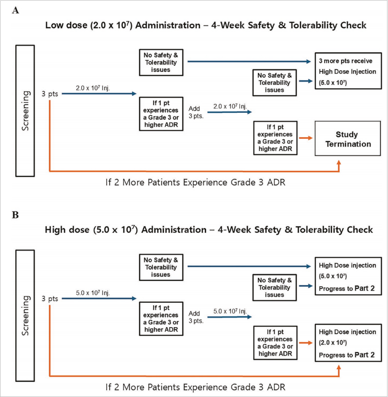 間質(zhì)性膀胱炎臨床試驗(yàn)