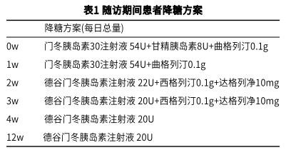 表1隨訪期間患者降糖方案 表1隨訪期間患者降糖方案