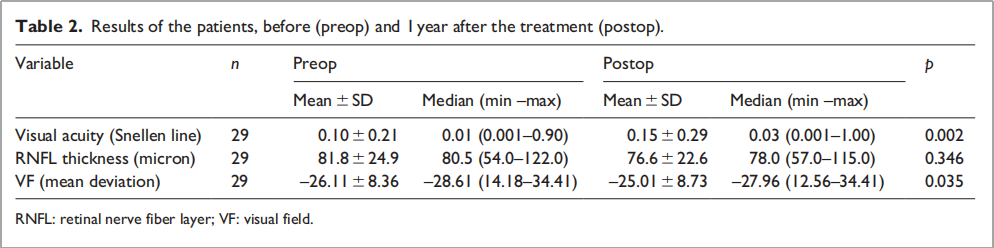 視神經(jīng)萎縮臨床試驗(yàn) 視神經(jīng)萎縮臨床試驗(yàn)