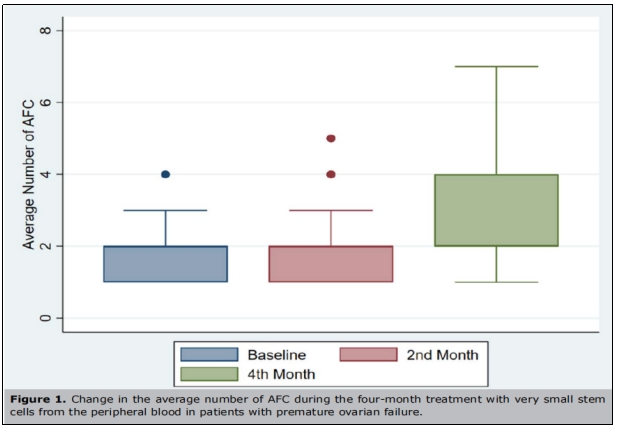 卵巢早衰臨床試驗 卵巢早衰臨床試驗