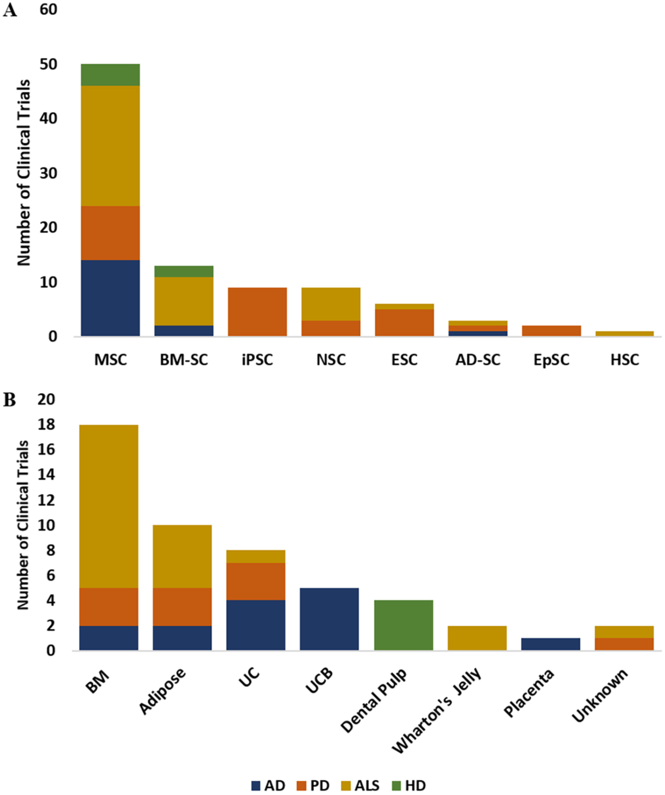圖3：(A) 在clinicaltrials.gov上注冊的AD、PD、ALS和HD臨床試驗中使用的干細胞類型分布。(B) 在clinicaltrials.gov上注冊的AD、PD、ALS和HD臨床試驗中使用的干細胞分離來源。