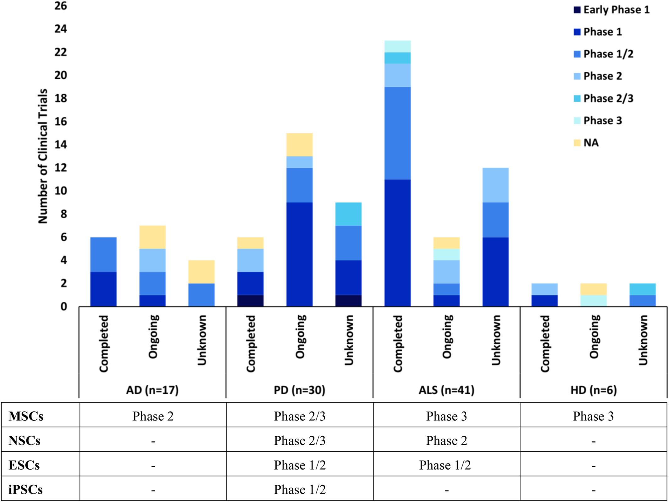 圖1：數(shù)據(jù)顯示AD、PD、ALS和HD的干細胞臨床試驗狀況，按階段分類，以及每種疾病所處的最遠階段，如在clinicaltrials.gov上注冊的。
