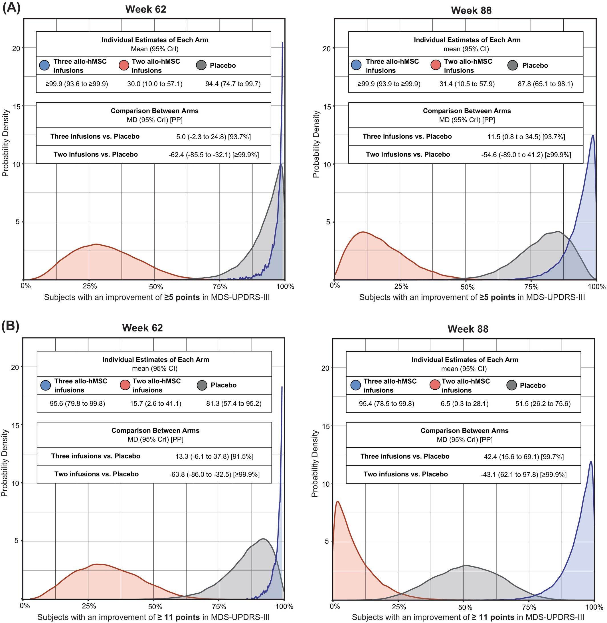 
接受人同種異體骨髓間充質干細胞 (allo-hMSCs) 治療后，帕金森病患者在運動障礙協會主辦的統一帕金森病評定量表第三部分修訂版 (MDS-UPDRS-III) 評分中獲得中度或較大臨床重要性改善的比例。