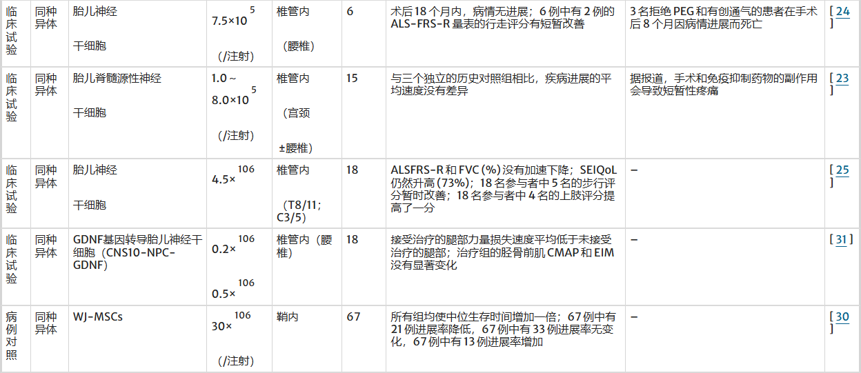 表3：不同細胞類型在肌萎縮側索硬化癥中的治療效果