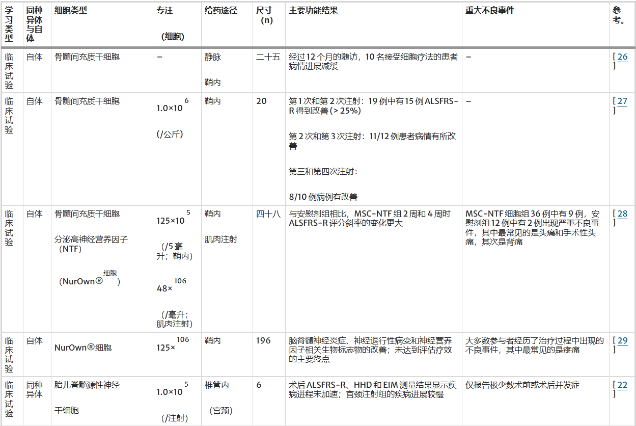 表2：創(chuàng)傷性腦損傷治療中的不同細胞類型