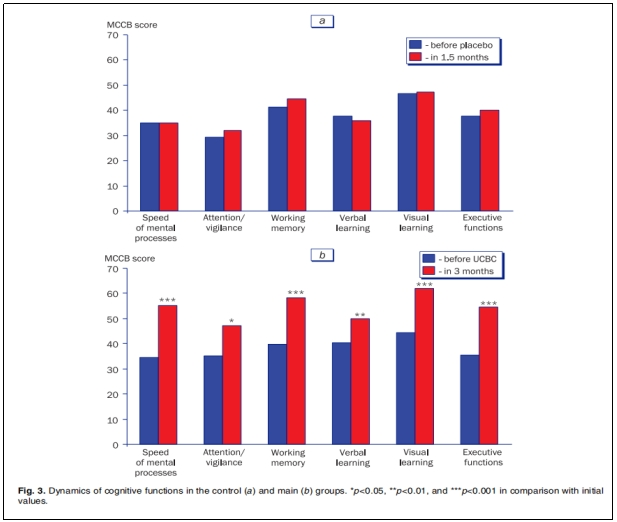 圖3：控制組(a)和主要組(b)認知功能的動態變化。