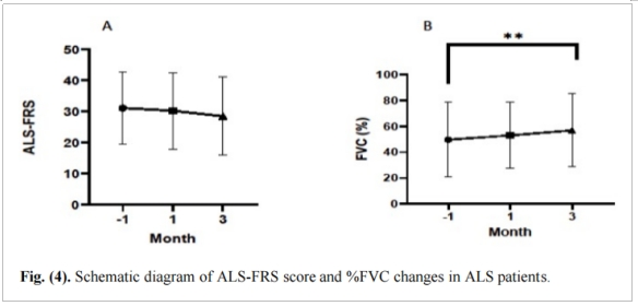 圖2:ALS患者ALS-FRS評(píng)分和%FVC變化的示意圖。 圖2:ALS患者ALS-FRS評(píng)分和%FVC變化的示意圖。