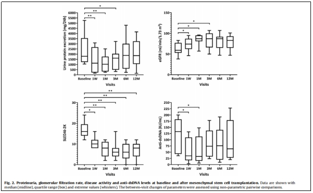 圖1：蛋白尿，腎小球濾過率，疾病活動度以及抗雙鏈DNA水平在基線狀態和骨髓間充質干細胞移植后的變化