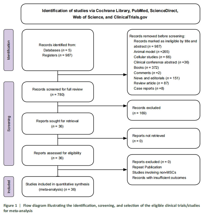 間充質干細胞臨床試驗