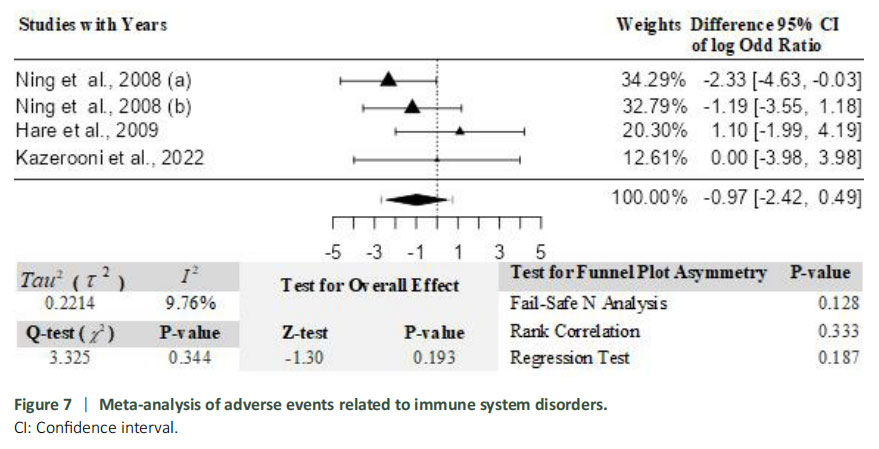 圖7：免疫系統疾病相關不良事件的薈萃分析。