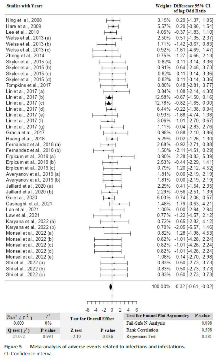 圖5：與感染和蟲害相關的不良事件薈萃分析。