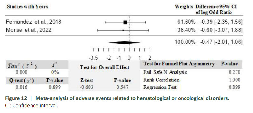圖12：血液學或腫瘤疾病相關不良事件的薈萃分析。