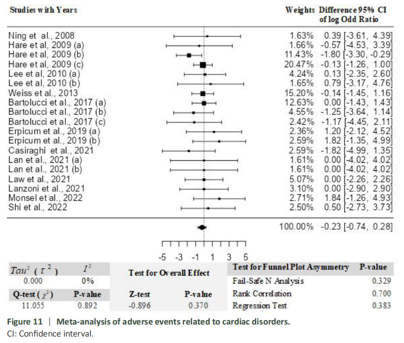 圖11：與心臟疾病相關的不良事件薈萃分析。