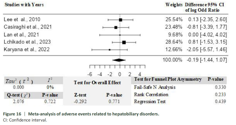 圖16：肝膽系統疾病相關不良事件的薈萃分析。