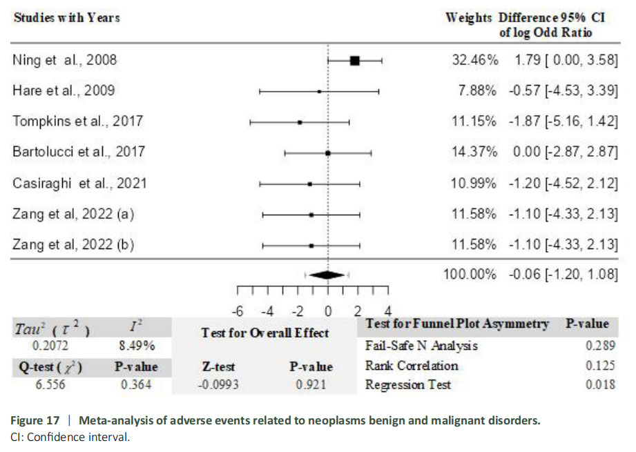 圖17：與良性及惡性腫瘤相關的不良事件的薈萃分析。