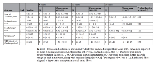 表2.每個放射科醫生單獨顯示的超聲結果(Rad)和UTC結果以平均土標準差報告。 表2.每個放射科醫生單獨顯示的超聲結果(Rad)和UTC結果以平均土標準差報告。