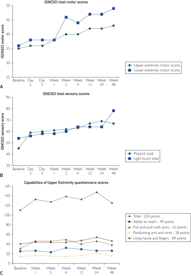 圖1:A,所有時間點的上肢和下肢運動總評分。B,所有時間點的針刺和輕觸覺總評分。C,所有時間點的上肢能力問卷評分。 圖1:A,所有時間點的上肢和下肢運動總評分。B,所有時間點的針刺和輕觸覺總評分。C,所有時間點的上肢能力問卷評分。