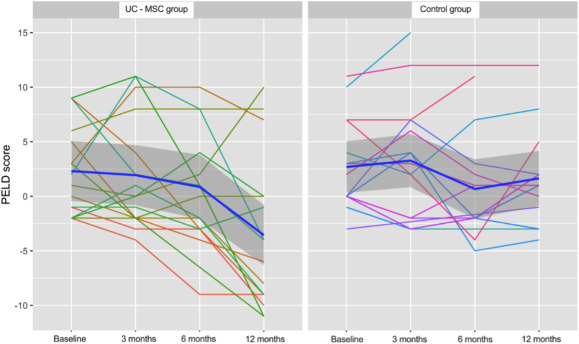 
接受UC-MSC輸注聯合Kasai手術（UC-MSC組）和僅接受Kasai手術（對照組）治療的BA患者的PELD評分。