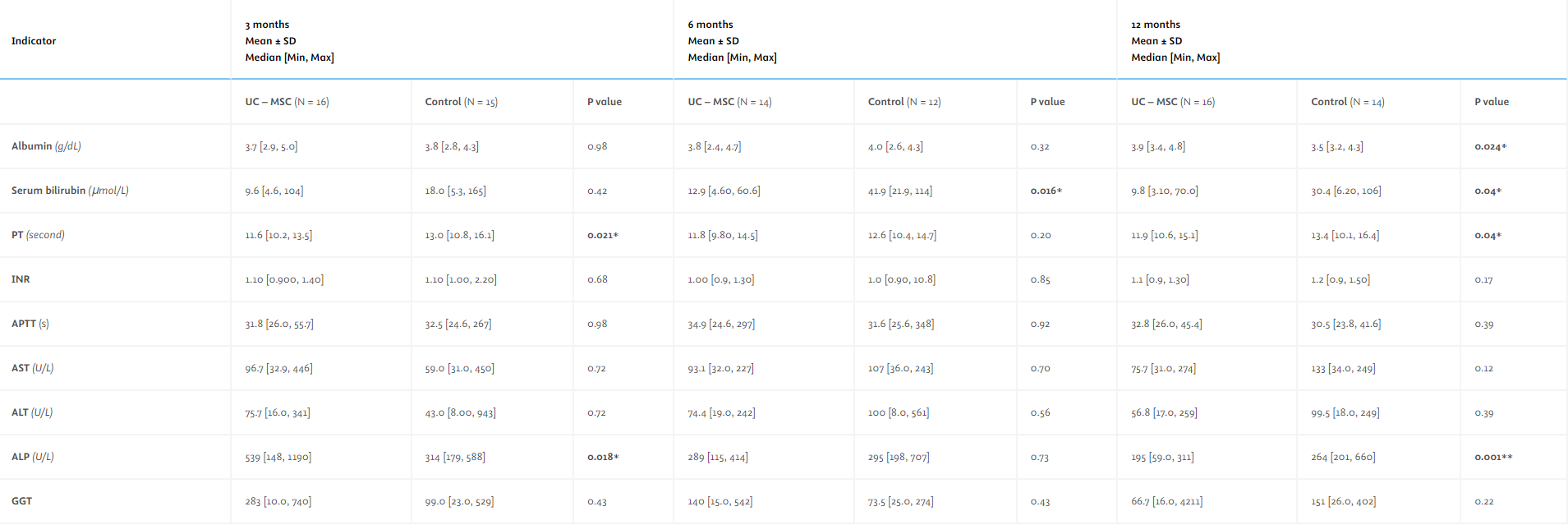12個月隨訪期內兩組的肝功能對比。