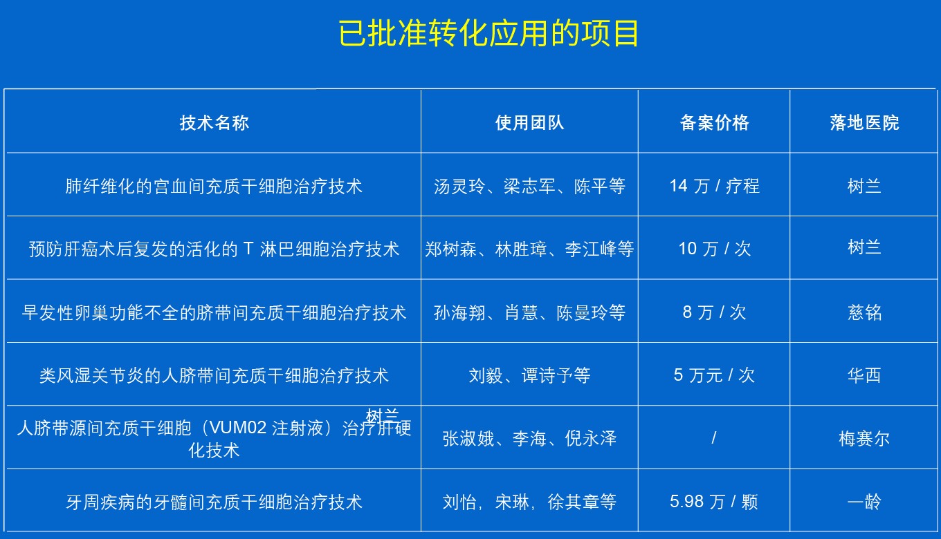 已批準轉化應用的項目