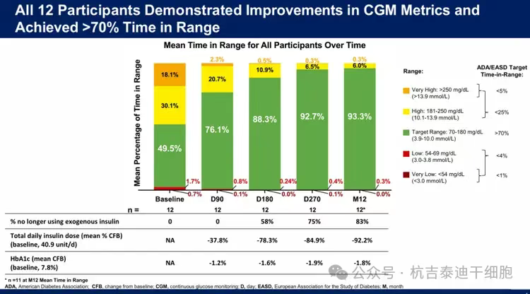 所有12名參與者在CGM指標(biāo)方面均表現(xiàn)出改善，并實現(xiàn)了超過70%的血糖控制達(dá)
標(biāo)時間。