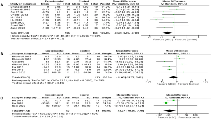 森林圖顯示了兩種類型糖尿病患者6個月隨訪時的結果：（A）糖化血紅蛋白（HbA1c）比較，（B）空腹血糖（FBG）比較，（C）餐后血糖（PPBG）比較。