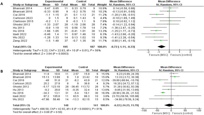 森林圖顯示了兩種類型糖尿病患者12個月隨訪時的結果：（A）糖化血紅蛋白（HbA1c）比較，（B）空腹血糖（FBG）比較。