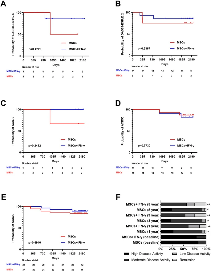 圖4：對隨訪期間達到DAS28緩解、DAS28低疾病活動度 (LDA) 或 ACR20/50/70 的類風濕關節炎 (RA) 患者進行生存分析。