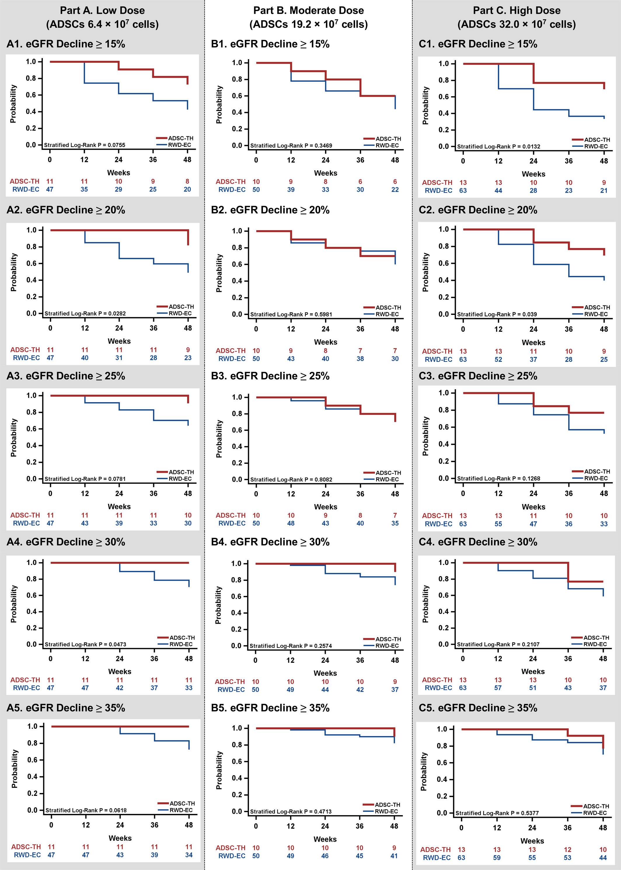 圖6：本研究對不同劑量ADSC治療組和RWD對照組的腎功能下降累積風險進行了分析。
