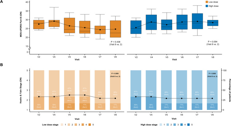 圖3：A9-DPC移植后用藥狀態下臨床結局的縱向變化