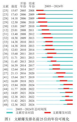 圖1 文獻爆發排名前25位的年份可視化