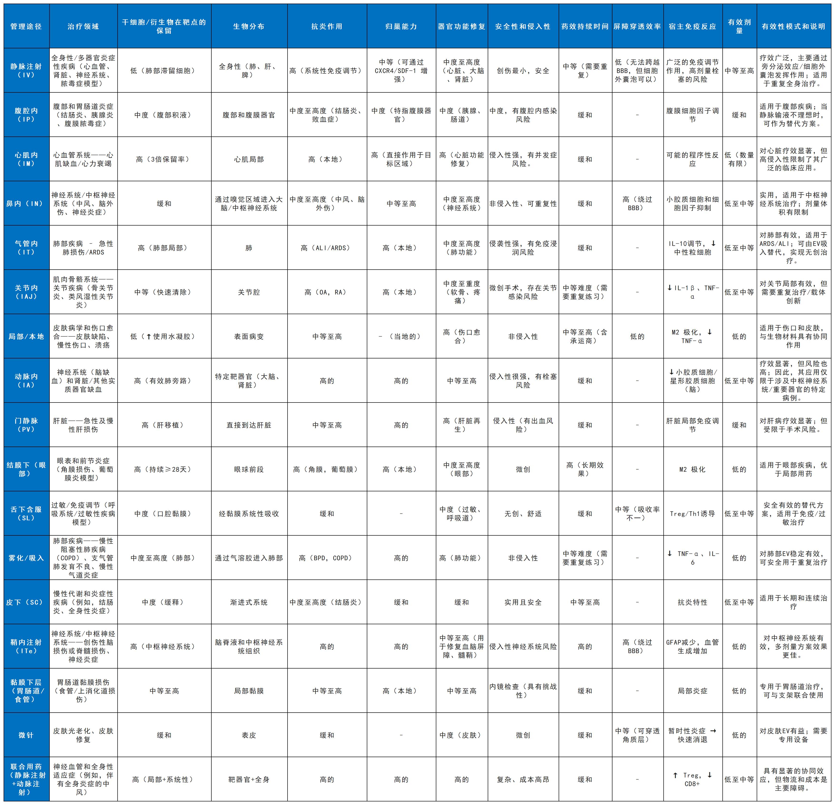 表3:干細胞療法及其衍生物給藥途徑的有效性 表3:干細胞療法及其衍生物給藥途徑的有效性