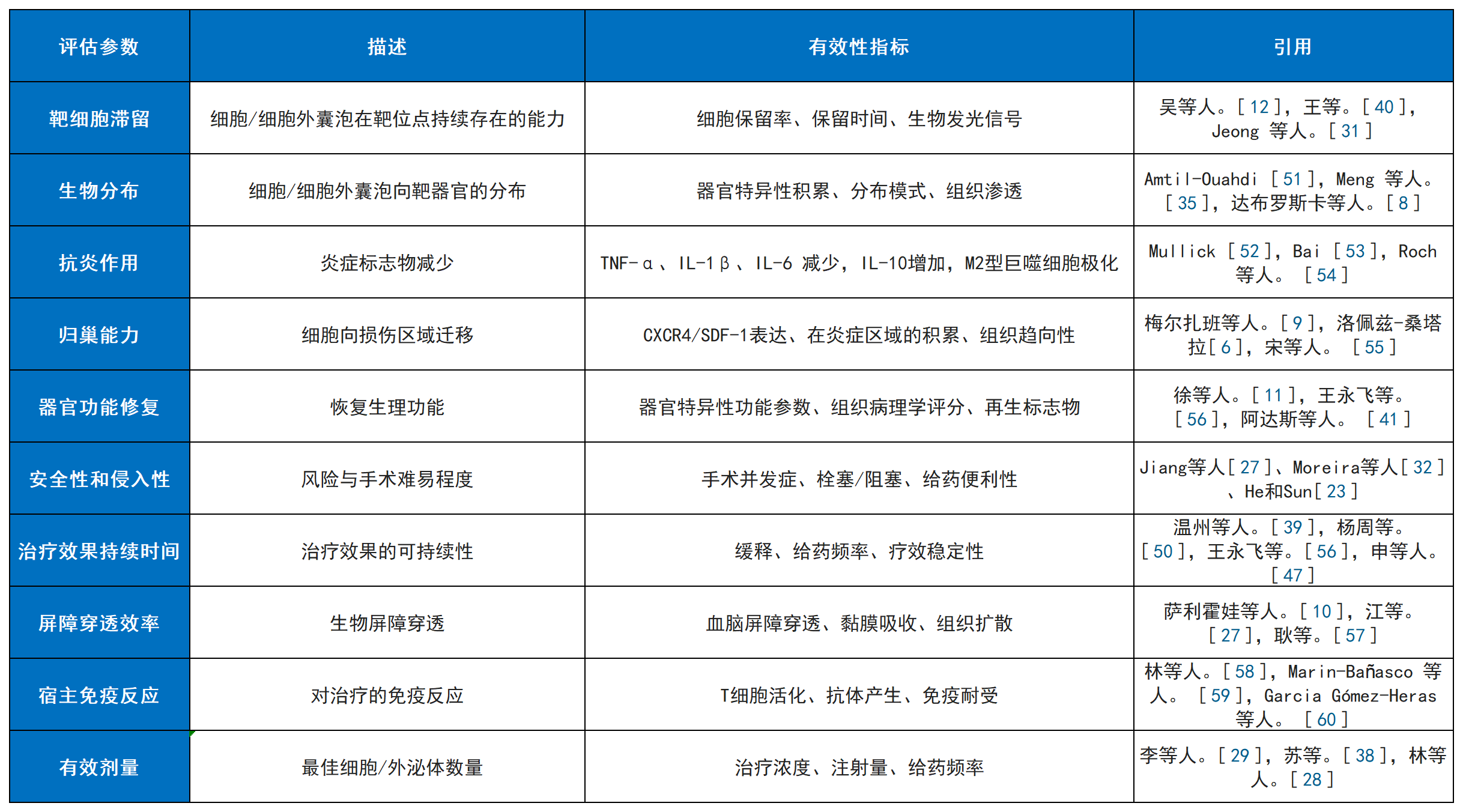 表2:評估干細胞療法及其衍生療法給藥途徑有效性的參數 表2:評估干細胞療法及其衍生療法給藥途徑有效性的參數