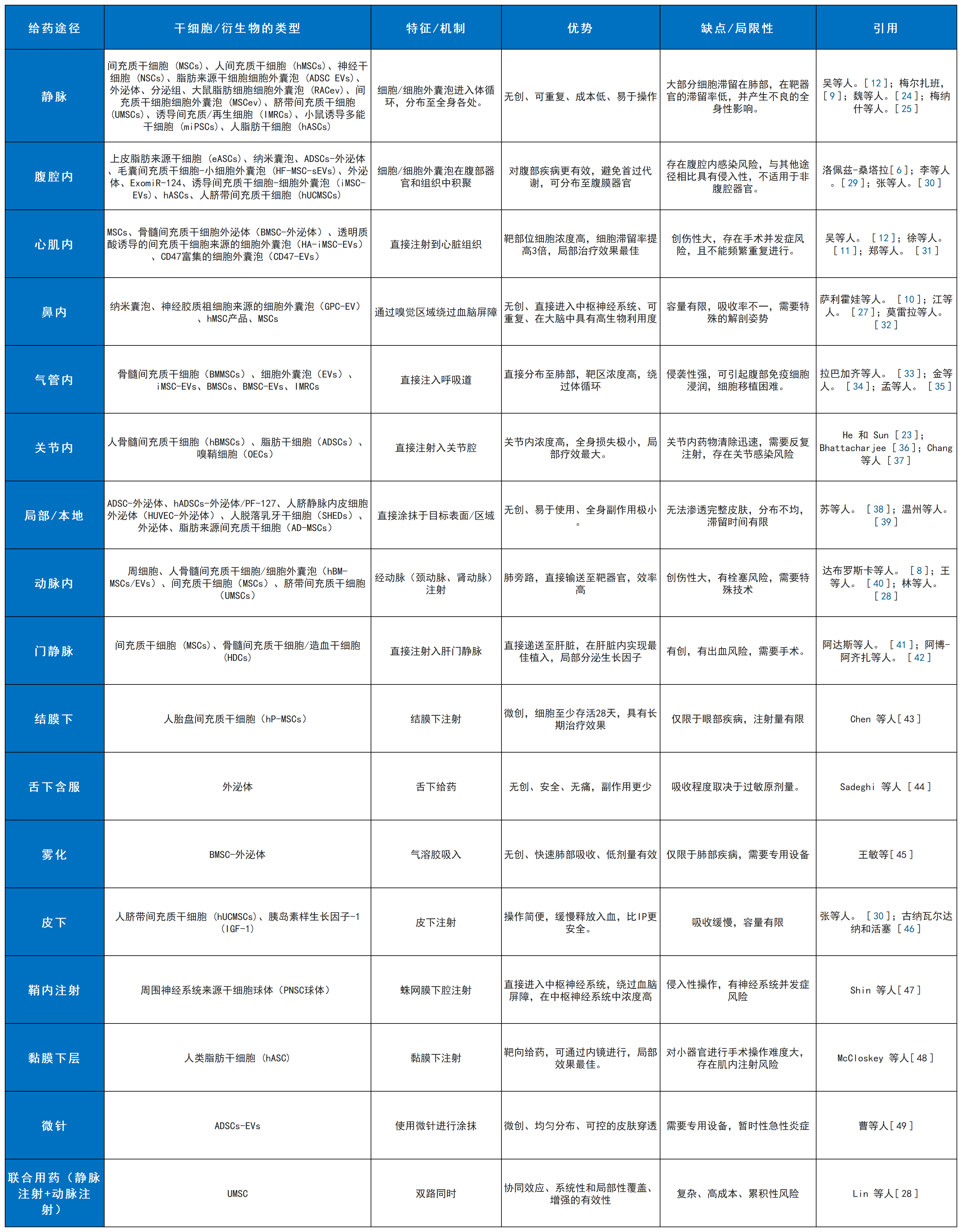 表1:干細胞療法及其衍生療法的各種給藥途徑的特點 表1:干細胞療法及其衍生療法的各種給藥途徑的特點